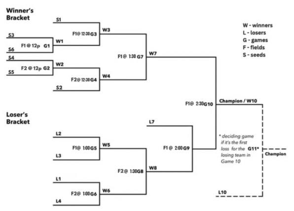 In-Season Tournament bracket